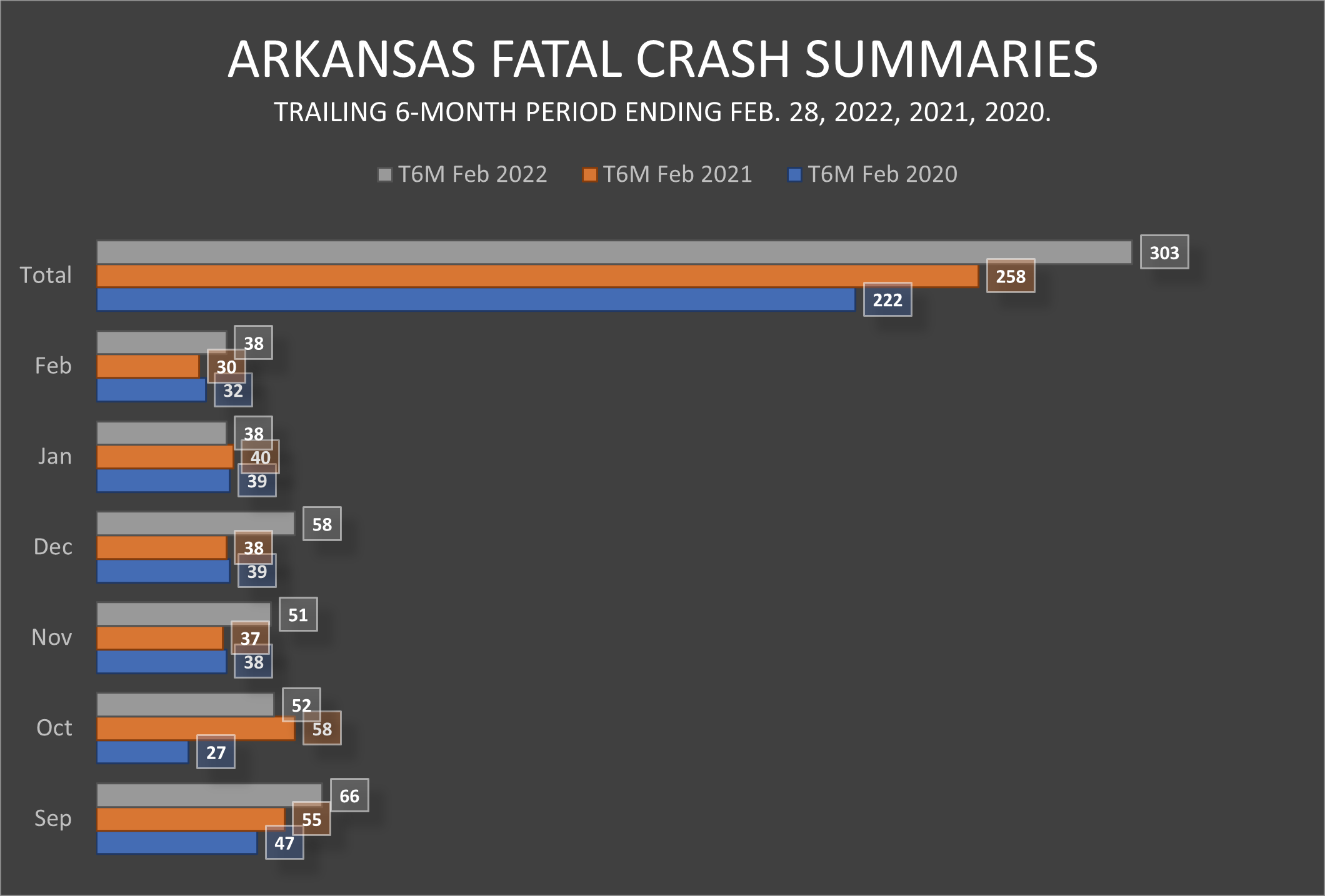 Arkansas fatal crashes comparisons
